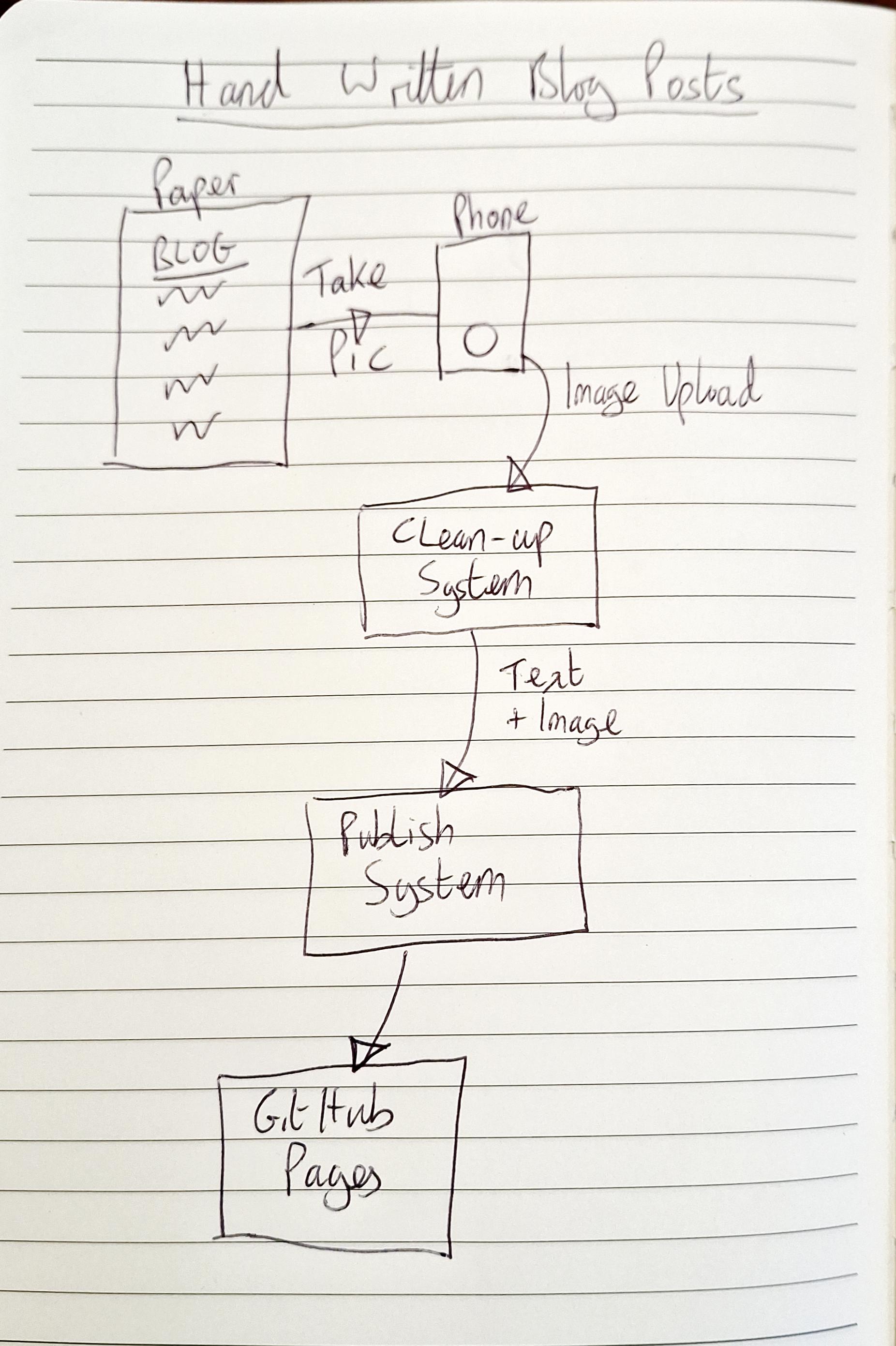 System block diagram